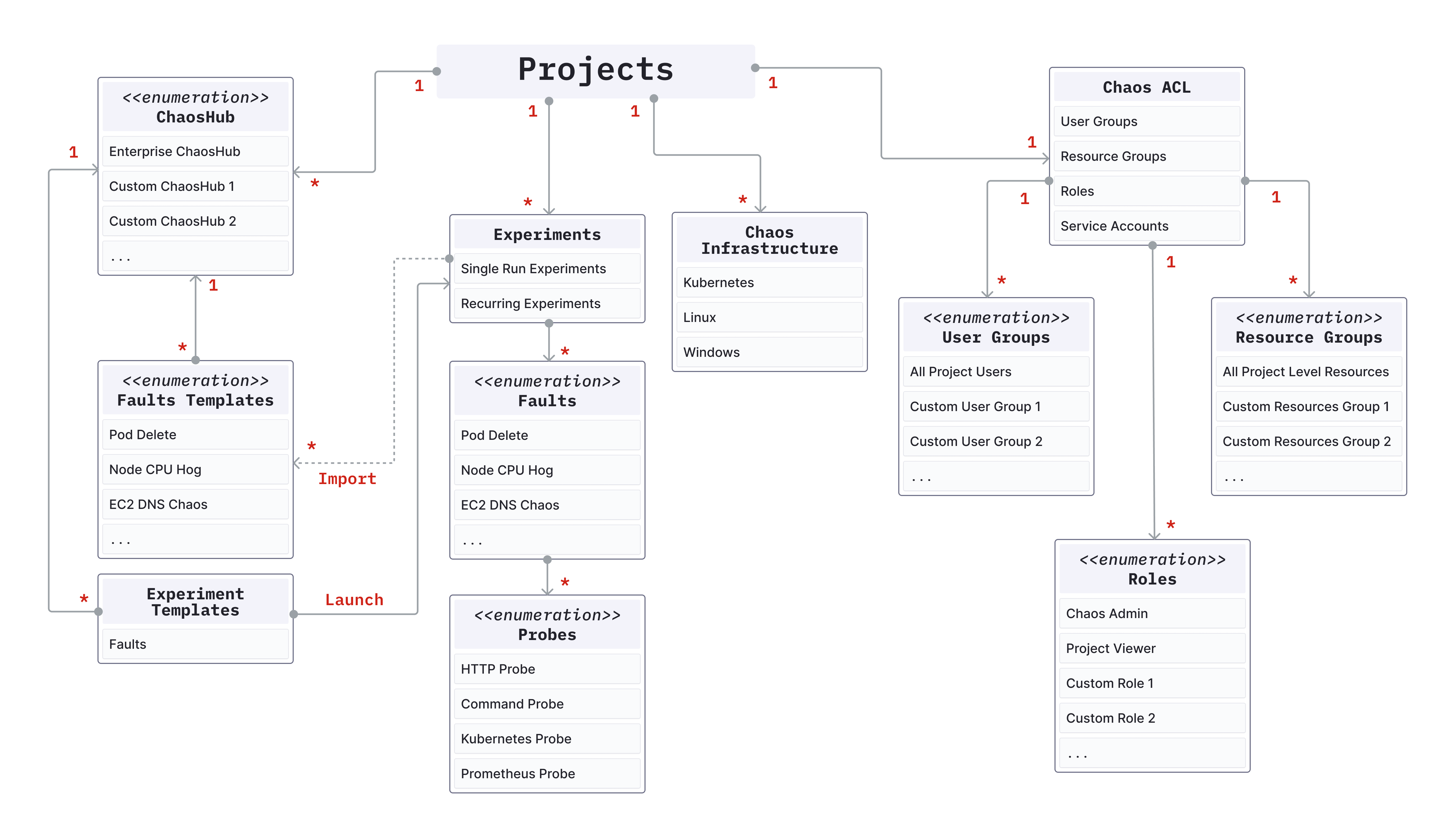 Component Relationship